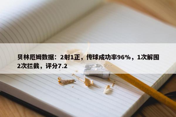 贝林厄姆数据：2射1正，传球成功率96%，1次解围2次拦截，评分7.2