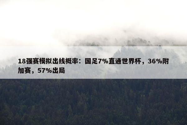 18强赛模拟出线概率：国足7%直通世界杯，36%附加赛，57%出局